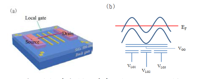 (a) 하부 국소게이트를 Suspended 구조로 제작한 개략도. (b) 하부 국소게이트와 글로벌 백게이트를 이용한 나노선 양자점 에너지 밴드 개략도.