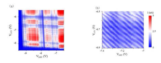 VSD = 1 mV, VGG = 70 V, VLG2 = 5 V를 인가했을 때 하부 국소게이트 LG1과 VLG3에 의한 2차원 전류밀도 특성 그래프. (b) 확대한 2차원 전류밀도 특성 그래프.