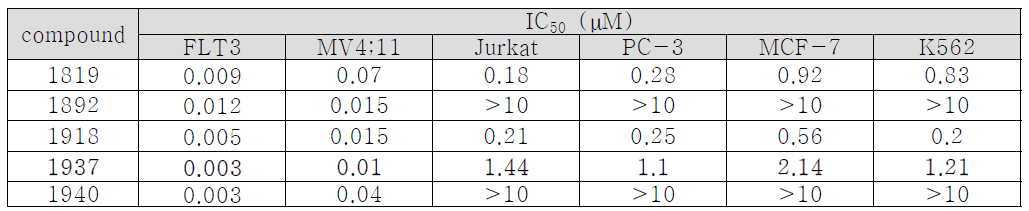 인디루빈 유도체의 다양한 세포주에 대한 in vitro 저해 활성