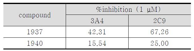 CYP inhibition 실험 data