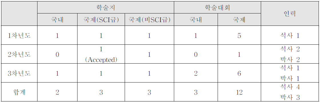 연구 성과 요약표