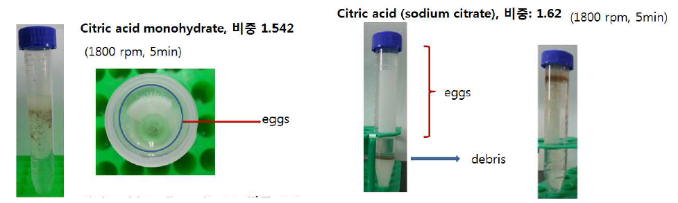 구연산 (monohydrate, sodium citrate) 비중 차에 의한 돼지 편충란 분리