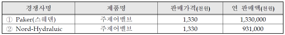 국내외 주요시장 경쟁사