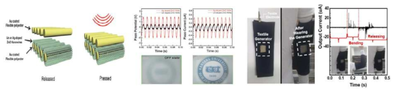 Flexible polyester 기반으로 산화아연 나노와이어를 이용한 에너지 하베스팅 소자 제작 / 출력 특성 확인 및 의류와 부착시켜 Human-motion에 의해 포텐셜 생성을 확인