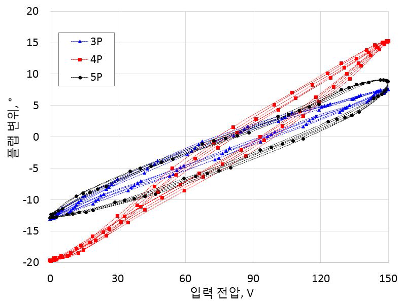 수직 벤치 실험 결과