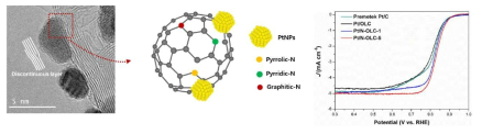 N-doped onion-like carbon and ORR activity