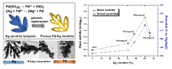 Porous Pd-Ag dendrite with various composition and catalytic activity for ethanol oxidation