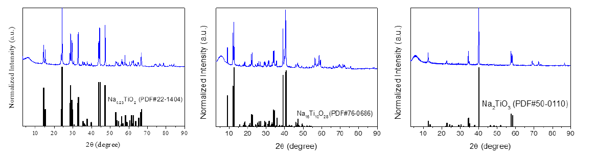3성분 titanate 물질의 XRD, TGA 및 FT-IR