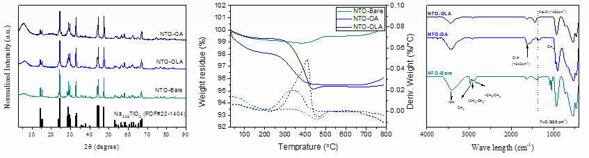 표면개질 된 Na0.23TiO2의 XRD, TGA 및 FT-IR