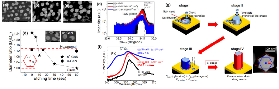 Si 도핑 농도 증가에 따른 SEM 사진들 (a) u-GaN, (b) n-GaN (6 × 1018 cm-3), (c) n+-GaN (6 × 1019 cm-3), (d) wet 식각 시간에 따른 u-GaN과 n+-GaN의 직경 비율 변화, (e) HR-XRD 측정 결과, (f) PL 측정 결과, (g) 별 모양 GaN 성장과정 모델 모식도