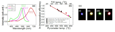 (a)성장 온도에 따른 InGaN 파장 변화와 (b) In 결합 효율 (c) 청색에서 적색까지 발광하는 InGaN/GaN 나노선