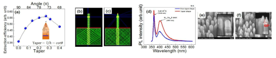 (a) Taper p-GaN의 각도에 따른 빛의 방출효율, (b) non-taper 구조의 ray-tracing, (c) 75? 기울어진 taper 구조의 ray tracing (d) taper, non-taper 구조의 PL 특성, (e) 성장된 non-taper 나노선 구조 (f) taper 구조의 SEM 사진들.