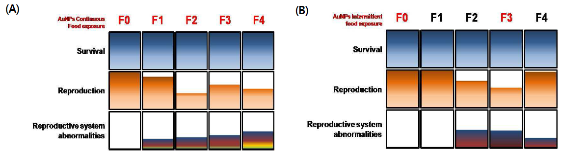 Overall multi-generational effects through generation F0 ~ F4 by exposure pattern (A) Continuous (B) Intermittent