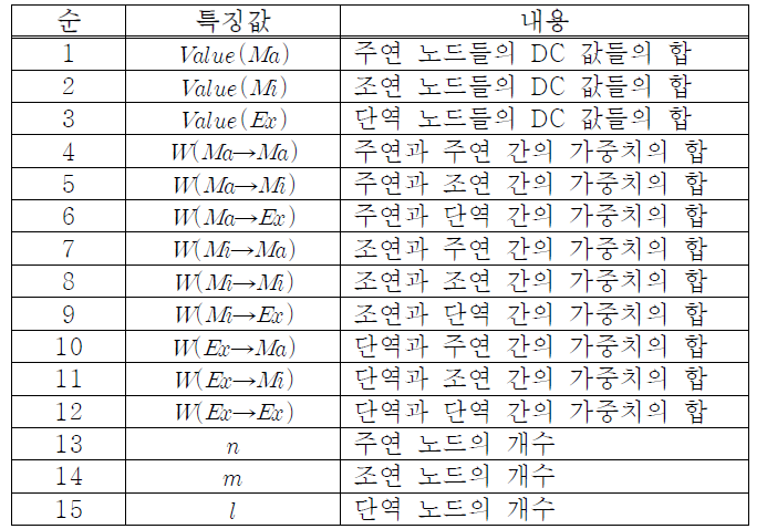 정규화 된 3 클래스 네트워크의 특징값