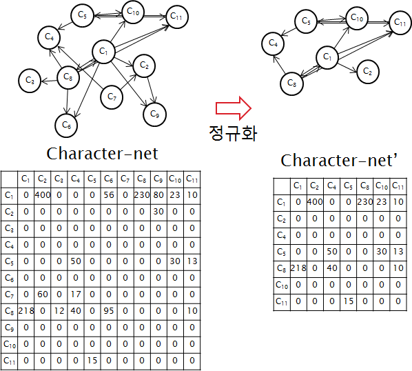 캐릭터-넷의 정규화