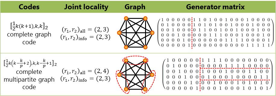[보고서]클라우드 서비스의 안정성 확보를 위한 네트워크 재생부호 설계