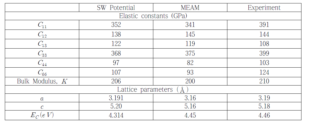 결함이 없는 GaN 전자재료의 탄성 상수,   , 체적 상수, K , 격자상수, a와 c, 응집에너지,  , 에 대한 SW 및 MEAM 포텐셜 모델 그리고 실험값에 대한 결과비교