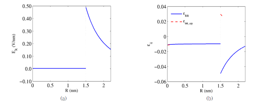 육방정계 양자점 코어/쉘 내에 분포하는 (a) 전기장 (b) 변형률.