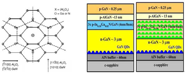 (a) Orientation of sapphire lattice and GaN lattice (b) buffer layers between sapphire and GaN Film