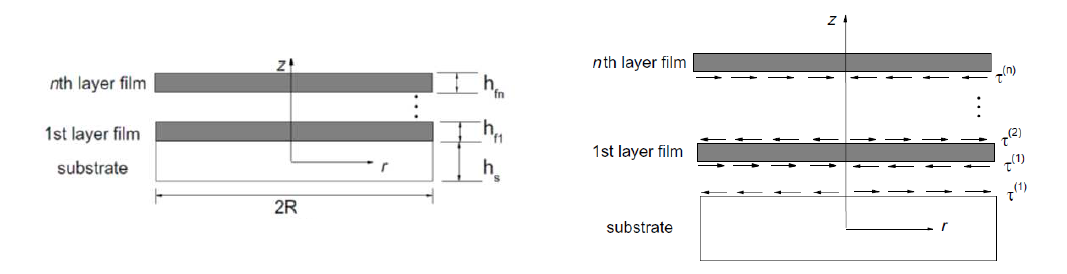 A schematic diagram of multi-layer thin films deposited on a substrate