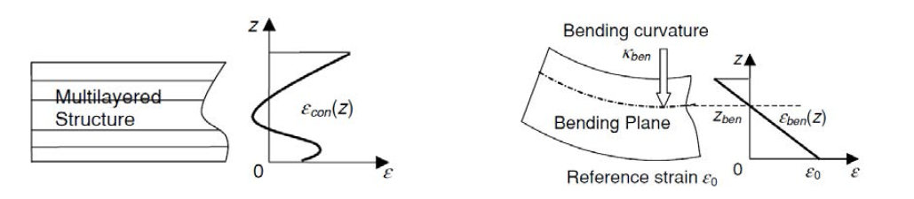 Schematic showing the constrained strain-induced bending of a multilayered structure