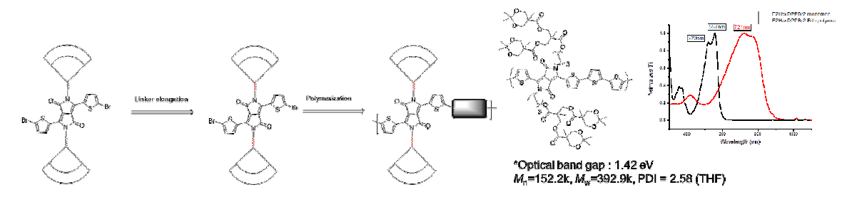 모노머의 Linker 연장 (linear C2-C6 source) & SEC 및 UV-Vis spectra