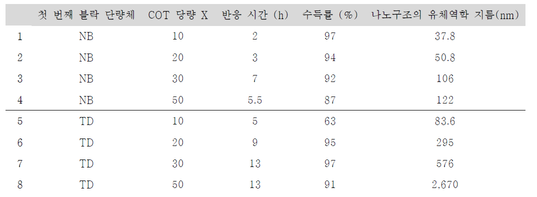 고분자 중합 조건에 따라 생성된 자기조립 나노구조체의 크기