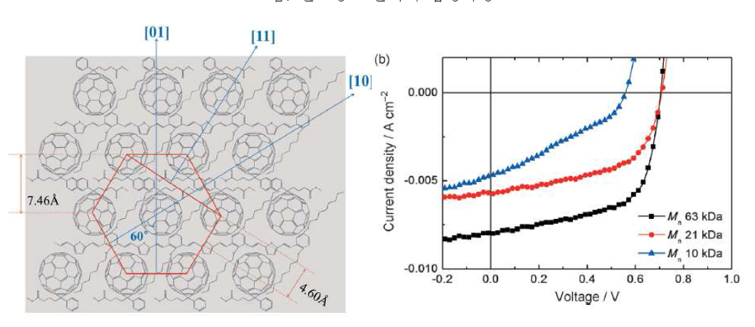 전도성 고분자의 태양전지 소자의 특성 및 PCBM과의 배열