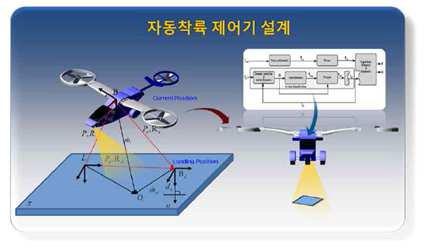 영상 센서를 이용한 이동 물체의 자동 착륙 제어기 설계