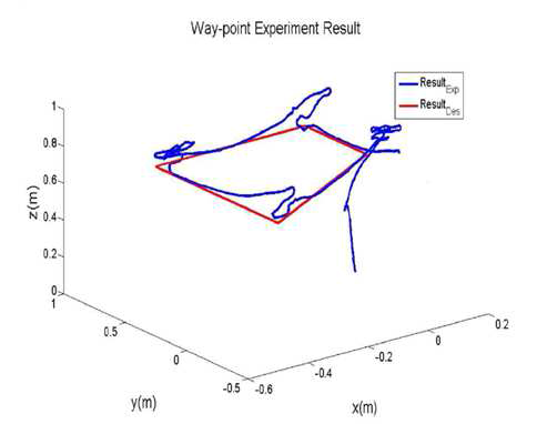 Way-Point Control Result of REal-Time Experiment