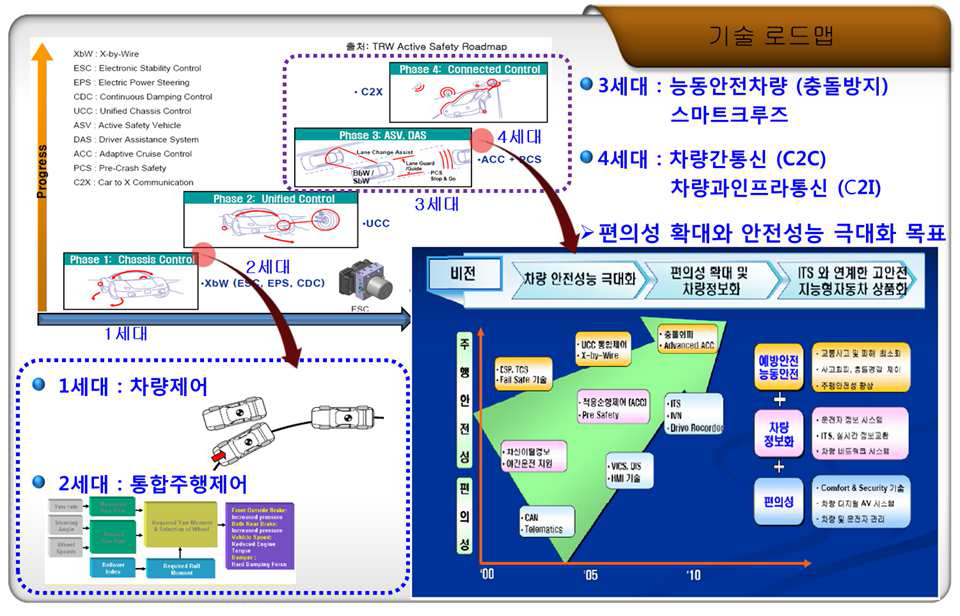 세대별 지능형 자동차 기술 발전 내용 및 로드맵