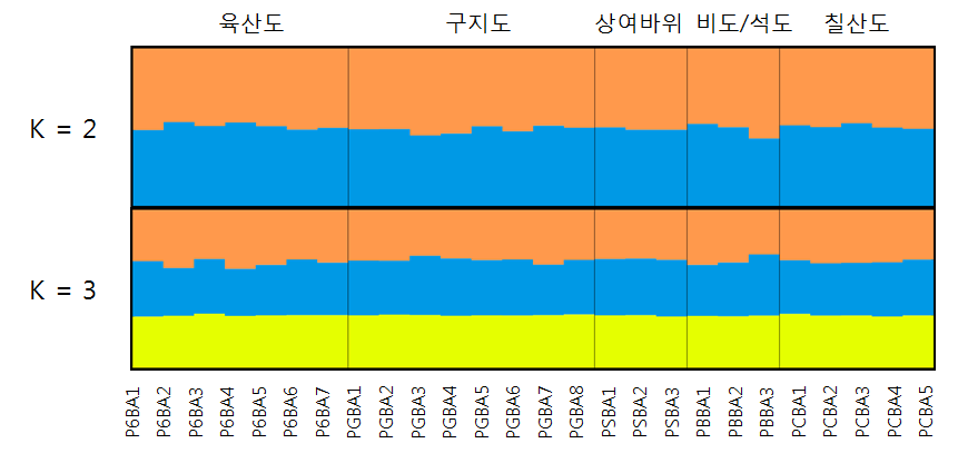 저어새의 STR마커 기반 Population Structure 분석 결과