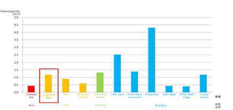 멸종위기조류의 Heterozygosity 수치 및 보존상태