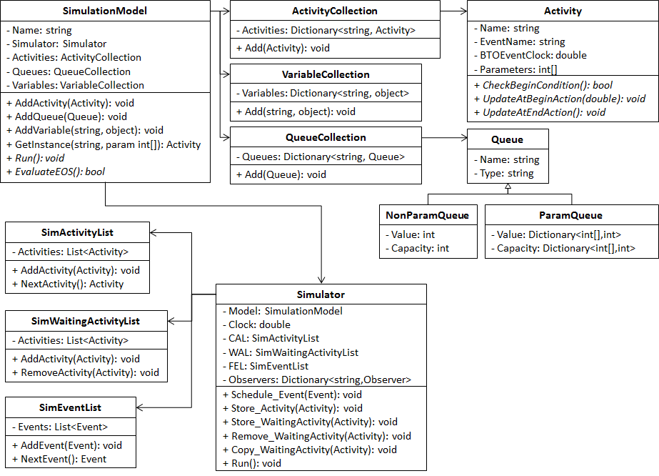 ACD Simulation 패키지의 주요 클래스들의 Class Diagram