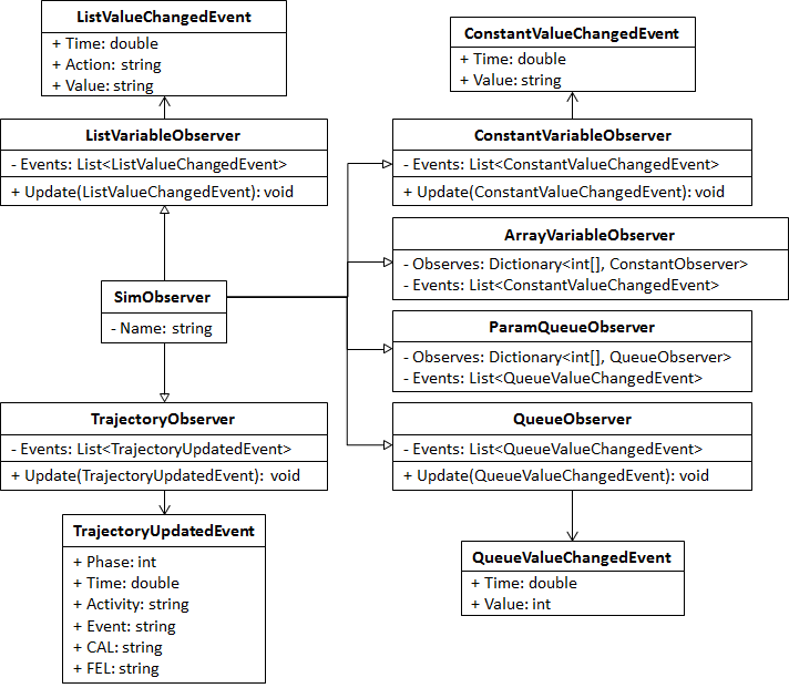 Data Collection 패키지의 주요 클래스들의 Class Diagram