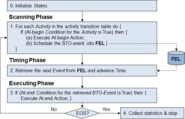 Activity Scanning Algorithm