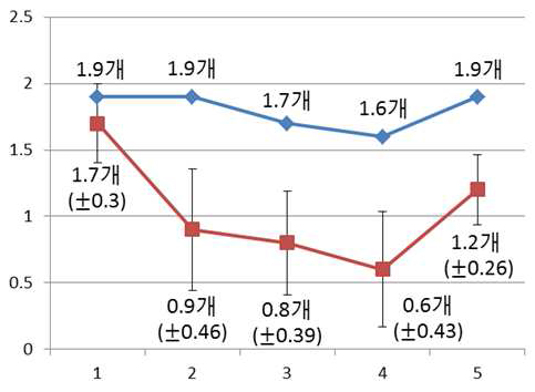 평균 생산량 비교