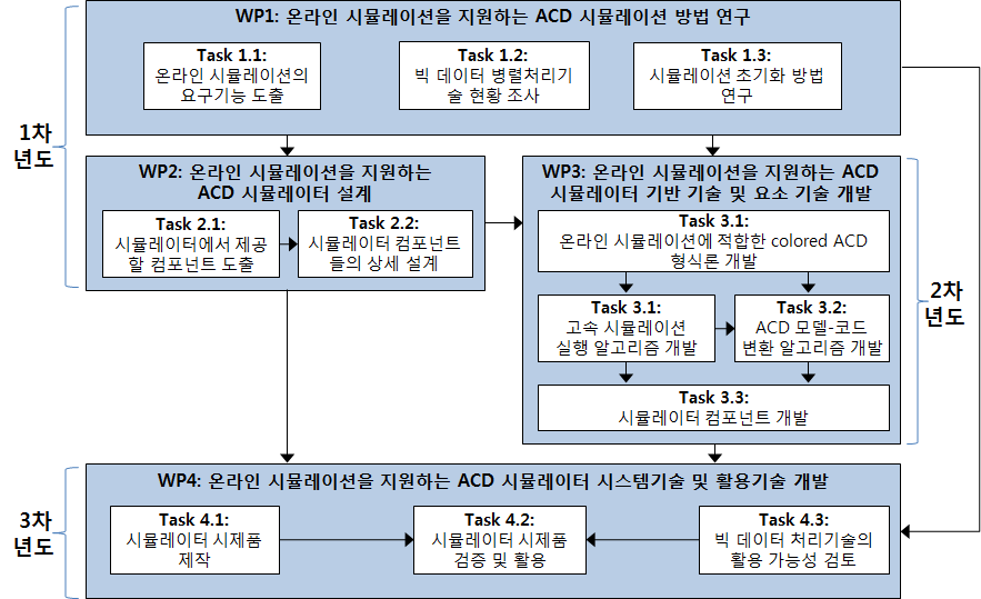 Work Package 구조