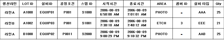 생산가공품 (로트) 관점의 이벤트 데이터 예시