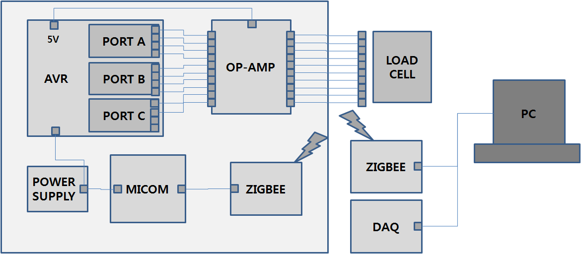 Schematic diagram of signal processing and data acquisition system.