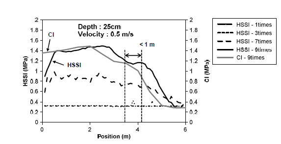 Scatter plots of HSSI after 1, 3, 7, and 9-time soil processing using compaction roller operation.