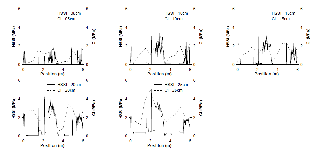 A continuous plot of HSSI(20 Hz, 0.5 m/s) and scatter plot of CI at each depth(n=12).