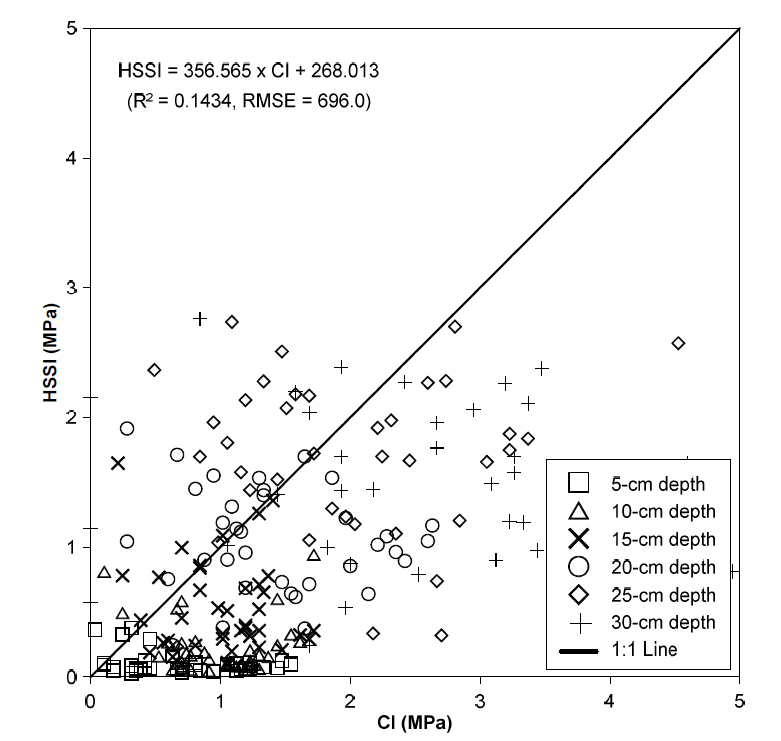 Scatter plots of CI vs. HSSI at different depths in the field performance tests.
