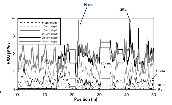 An example plot of field HSSI measurements at each tip depth