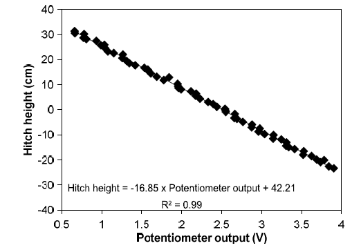 Results of the calibration tests relating potentiometer output and hitch height.