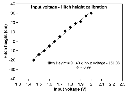 Results of the calibration tests relating the control input and hitch height