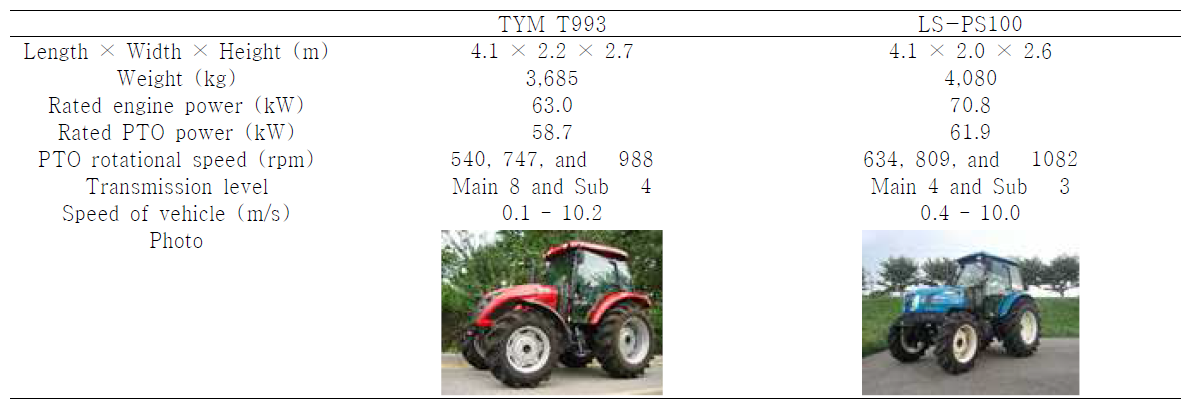 Specification of tractors on measuring.