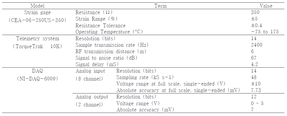 Specifications of strain gage, telemetry system, and DAQ.