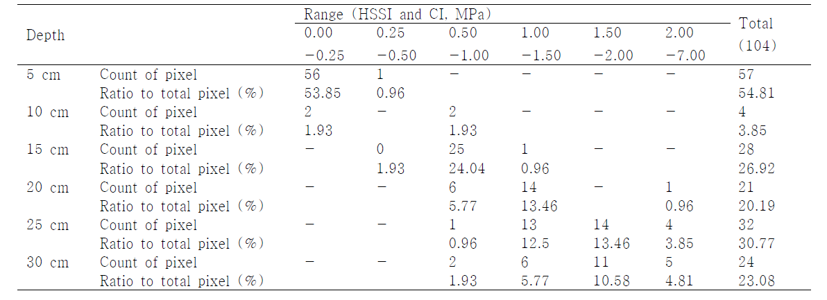 Count of pixel and ratio to the total pixel showing same levels of HSSI and CI.