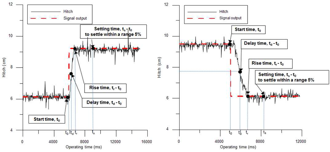 Response of tillage depth control system during ascending (left) and descending (right) process of 3-point hitch into no soil